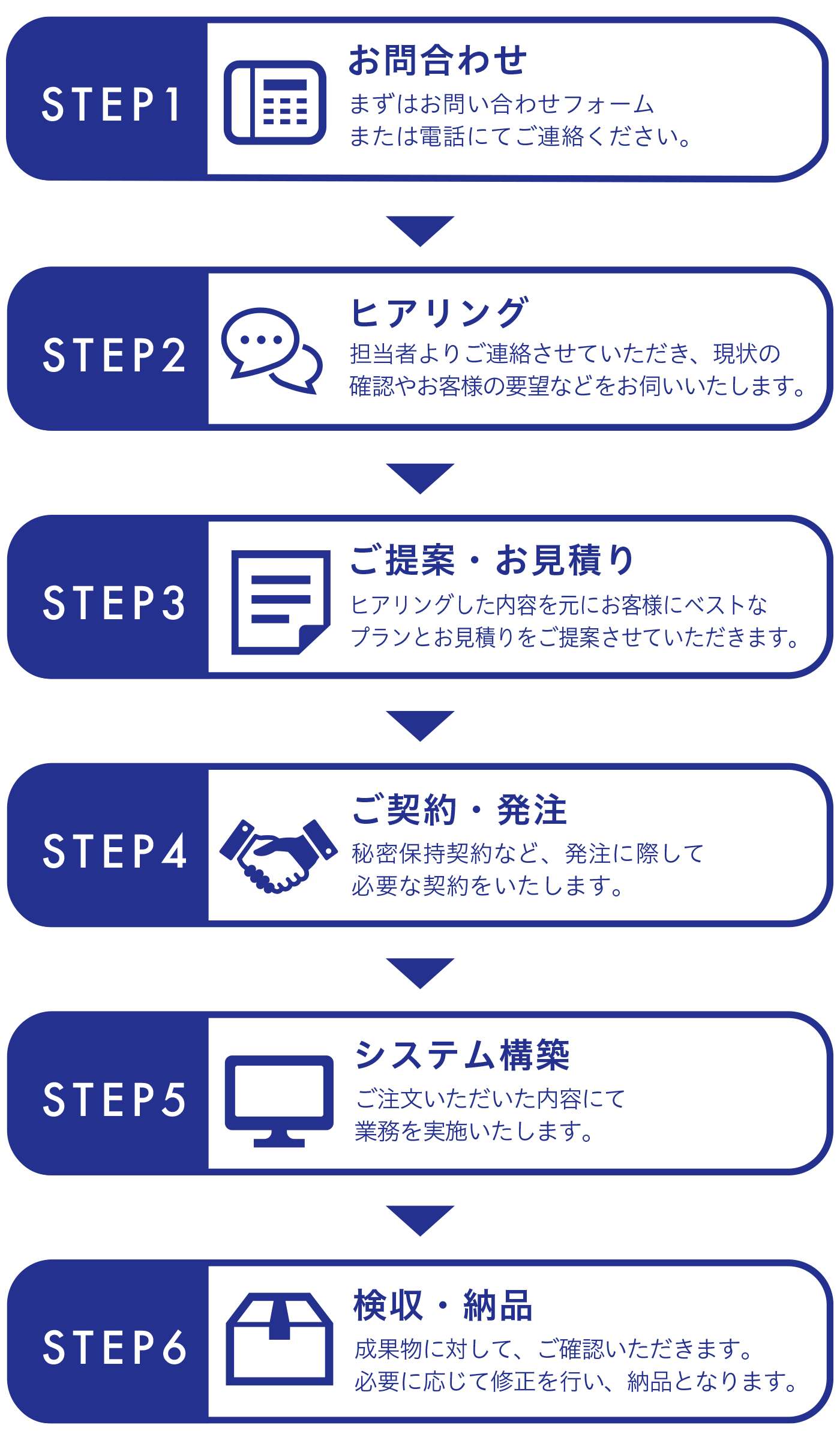 サービスの流れ、フロー